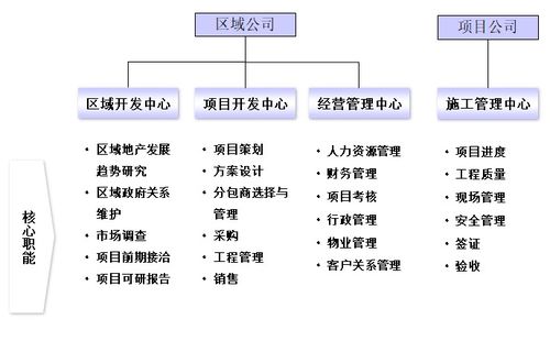 房地產公司人力資源管理體系 ppt